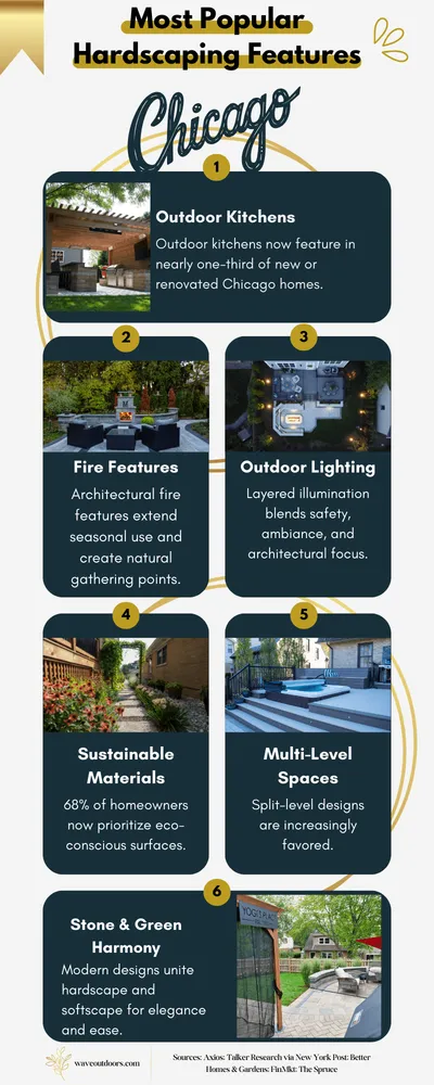 most popular hardscaping features chicago